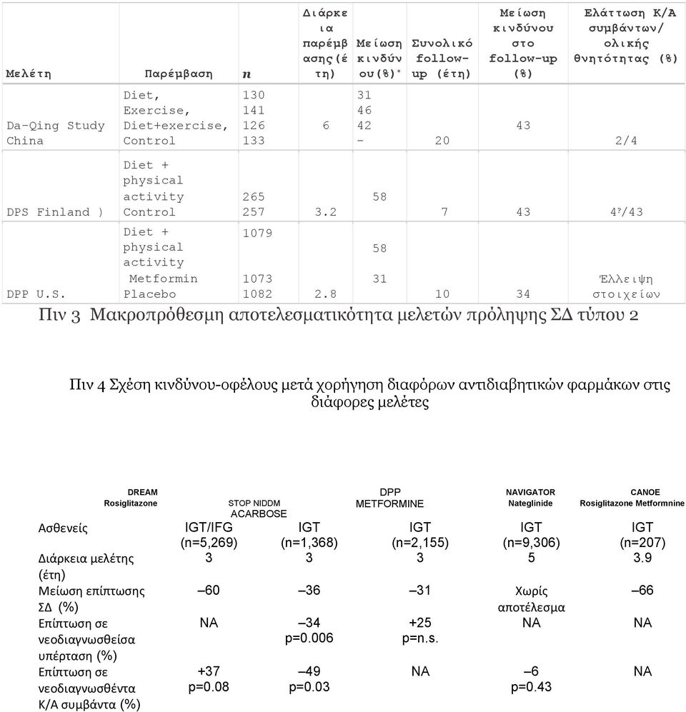 2 1079 1073 1082 2.8 Μείωση κινδύν ου(%) * Συνολικό followup (έτη) 31 46 42-20 58 58 31 Μείωση κινδύνου στο follow-up (%) 43 Ελάττωση Κ/Α συμβάντων/ ολικής θνητότητας (%) 2/4 7 43 4?