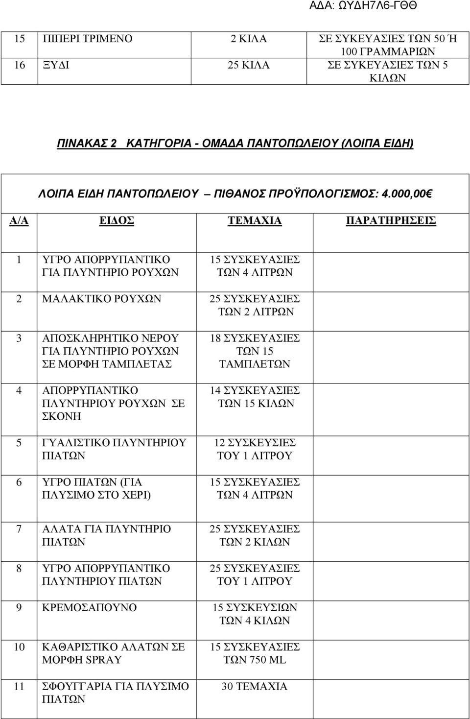 000,00 Α/Α ΕΙΔΟΣ ΤΕΜΑΧΙΑ ΠΑΡΑΤΗΡΗΣΕΙΣ 1 ΥΓΡΟ ΑΠΟΡΡΥΠΑΝΤΙΚΟ ΓΙΑ ΠΛΥΝΤΗΡΙΟ ΡΟΥΧΩΝ 15 ΣΥΣΚΕΥΑΣΙΕΣ ΤΩΝ 4 ΛΙΤΡΩΝ 2 ΜΑΛΑΚΤΙΚΟ ΡΟΥΧΩΝ 25 ΣΥΣΚΕΥΑΣΙΕΣ ΤΩΝ 2 ΛΙΤΡΩΝ 3 ΑΠΟΣΚΛΗΡΗΤΙΚΟ ΝΕΡΟΥ ΓΙΑ ΠΛΥΝΤΗΡΙΟ ΡΟΥΧΩΝ