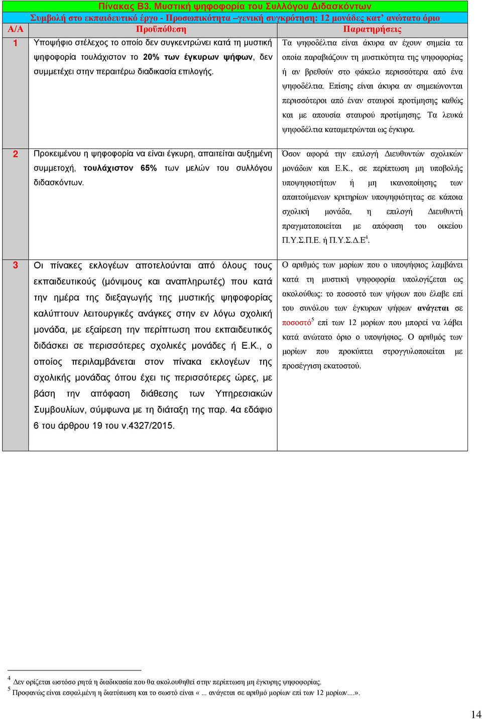 συγκεντρώνει κατά τη μυστική ψηφοφορία τουλάχιστον το 20% των έγκυρων ψήφων, δεν συμμετέχει στην περαιτέρω διαδικασία επιλογής.