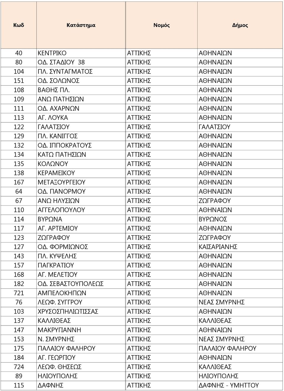 ΠΑΝΟΡΜΟΥ ΑΘΗΝΑ 67 ΑΝΩ ΗΛΥΣΙΩΝ ΖΩΓΡΑΦΟΥ 110 ΑΓΓΕΛΟΠΟΥΛΟΥ ΑΘΗΝΑ 114 ΒΥΡΩΝΑ ΒΥΡΩΝΑΣ 117 ΑΓ. ΑΡΤΕΜΙΟΥ ΑΘΗΝΑ 123 ΖΩΓΡΑΦΟΥ ΖΩΓΡΑΦΟΥ Π ε ρ ι ο χ Νομός 127 ΟΔ. ΦΟΡΜΙΩΝΟΣ ΚΑΙΣΑΡΙΑΝΗ 143 ΠΛ.