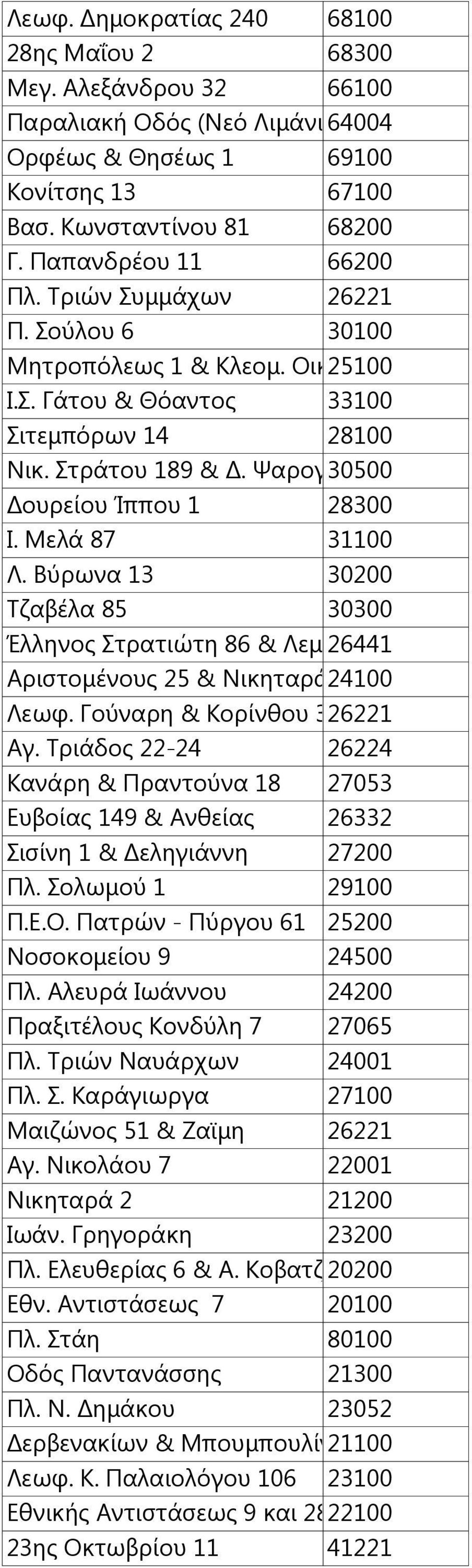 Ψαρογιάννη 30500 Δουρείου Ίππου 1 28300 Ι. Μελά 87 31100 Λ. Βύρωνα 13 30200 Τζαβέλα 85 30300 Έλληνος Στρατιώτη 86 & Λεμεσσού 26441 Αριστομένους 25 & Νικηταρά 24100 1 Λεωφ.