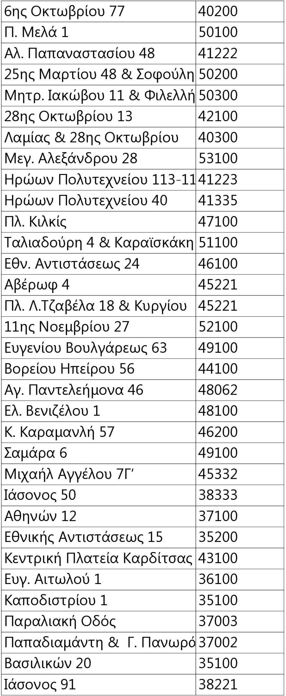 Τζαβέλα 18 & Κυργίου 45221 11ης Νοεμβρίου 27 52100 Ευγενίου Βουλγάρεως 63 49100 Βορείου Ηπείρου 56 44100 Αγ. Παντελεήμονα 46 48062 Ελ. Βενιζέλου 1 48100 Κ.