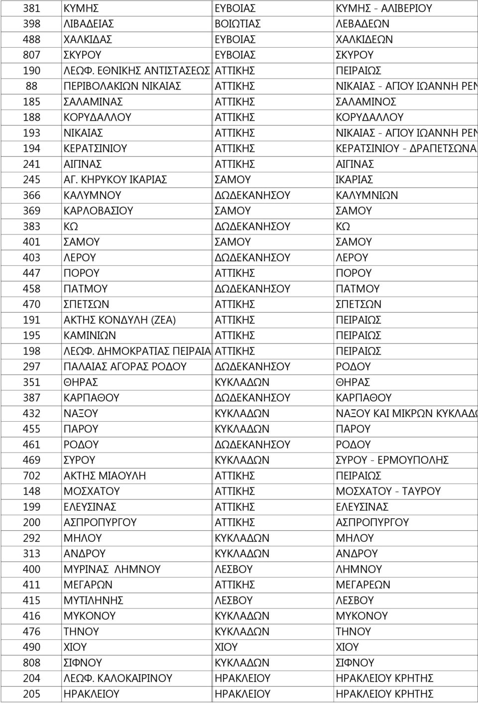 ΚΗΡΥΚΟΥ ΙΚΑΡΙΑΣ ΑΓΙΟΣ ΣΑΜΟΥΚΗΡΥΚΟΣ 366 ΚΑΛΥΜΝΟΥ ΚΑΛΥΜΝΟΣ ΔΩΔΕΚΑΝΗΣΟΥ 369 ΚΑΡΛΟΒΑΣΙΟΥ ΚΑΡΛΟΒΑΣΙ ΣΑΜΟΥ 383 ΚΩ ΚΩΣ ΔΩΔΕΚΑΝΗΣΟΥ 401 ΣΑΜΟΥ ΣΑΜΟΣ ΣΑΜΟΥ 403 ΛΕΡΟΥ ΛΕΡΟΣ ΔΩΔΕΚΑΝΗΣΟΥ 447 ΠΟΡΟΥ ΠΟΡΟΣ