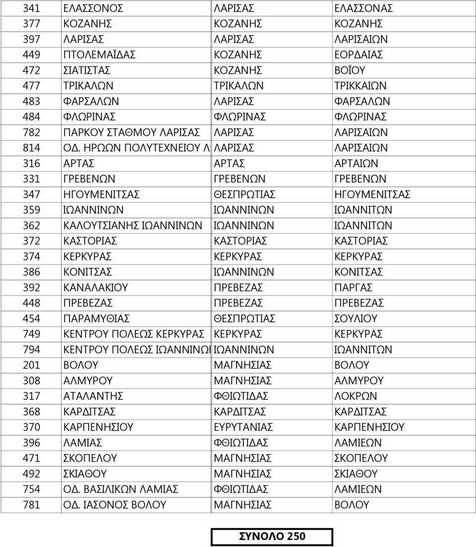 ΗΡΩΩΝ ΠΟΛΥΤΕΧΝΕΙΟΥ ΛΑΡΙΣΑΣ 316 ΑΡΤΑΣ ΑΡΤΑΣ 331 ΓΡΕΒΕΝΩΝ ΓΡΕΒΕΝΑ ΓΡΕΒΕΝΩΝ 347 ΗΓΟΥΜΕΝΙΤΣΑΣ ΗΓΟΥΜΕΝΙΤΣΑ ΘΕΣΠΡΩΤΙΑΣ 359 ΙΩΑΝΝΙΝΩΝ ΙΩΑΝΝΙΝΑ ΙΩΑΝΝΙΝΩΝ 362 ΚΑΛΟΥΤΣΙΑΝΗΣ ΙΩΑΝΝΙΝΩΝ ΙΩΑΝΝΙΝΑ ΙΩΑΝΝΙΝΩΝ 372