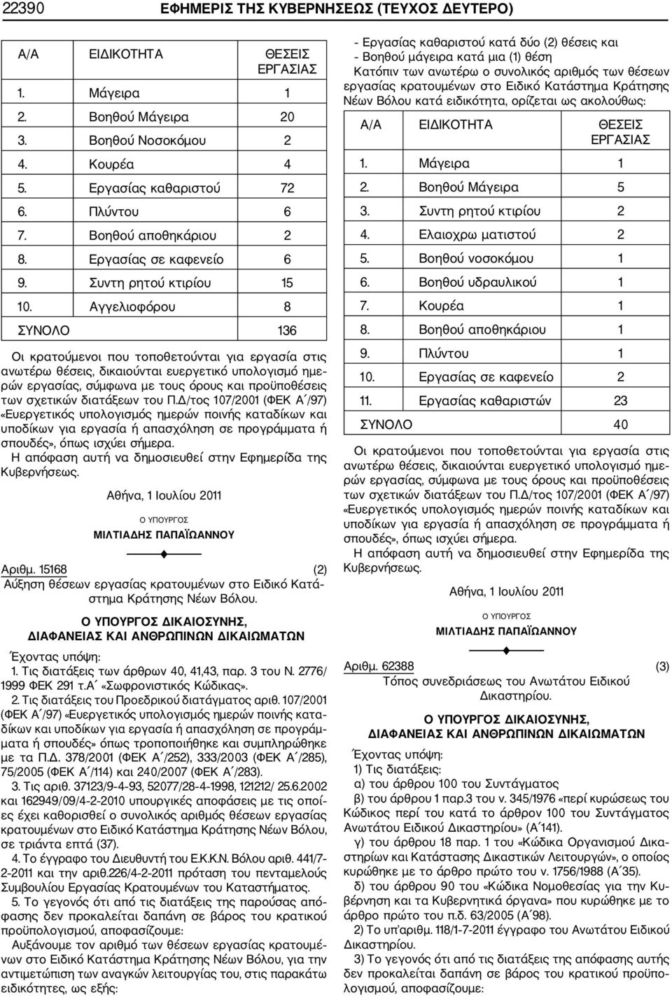 Δ/τος 107/2001 (ΦΕΚ Α /97) Αθήνα, 1 Ιουλίου 2011 Αριθμ. 15168 (2) Αύξηση θέσεων εργασίας κρατουμένων στο Ειδικό Κατά στημα Κράτησης Νέων Βόλου. ΔΙΚΑΙΟΣΥΝΗΣ, 1. Τις διατάξεις των άρθρων 40, 41,43, παρ.