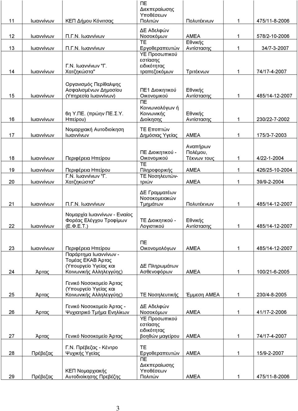 Ιωαννίνων 14 Ιωαννίνων Πολιτών Πολυτέκνων 1 475/11-8-2006 Νοσοκόμων ΑΜΕΑ 1 578/2-10-2006 Εργοθεραπευτών Αντίστασης 1 34/7-3-2007 ΥΕ Προσωπικού εστίασης ειδικότητας τραπεζοκόμων Τριτέκνων 1