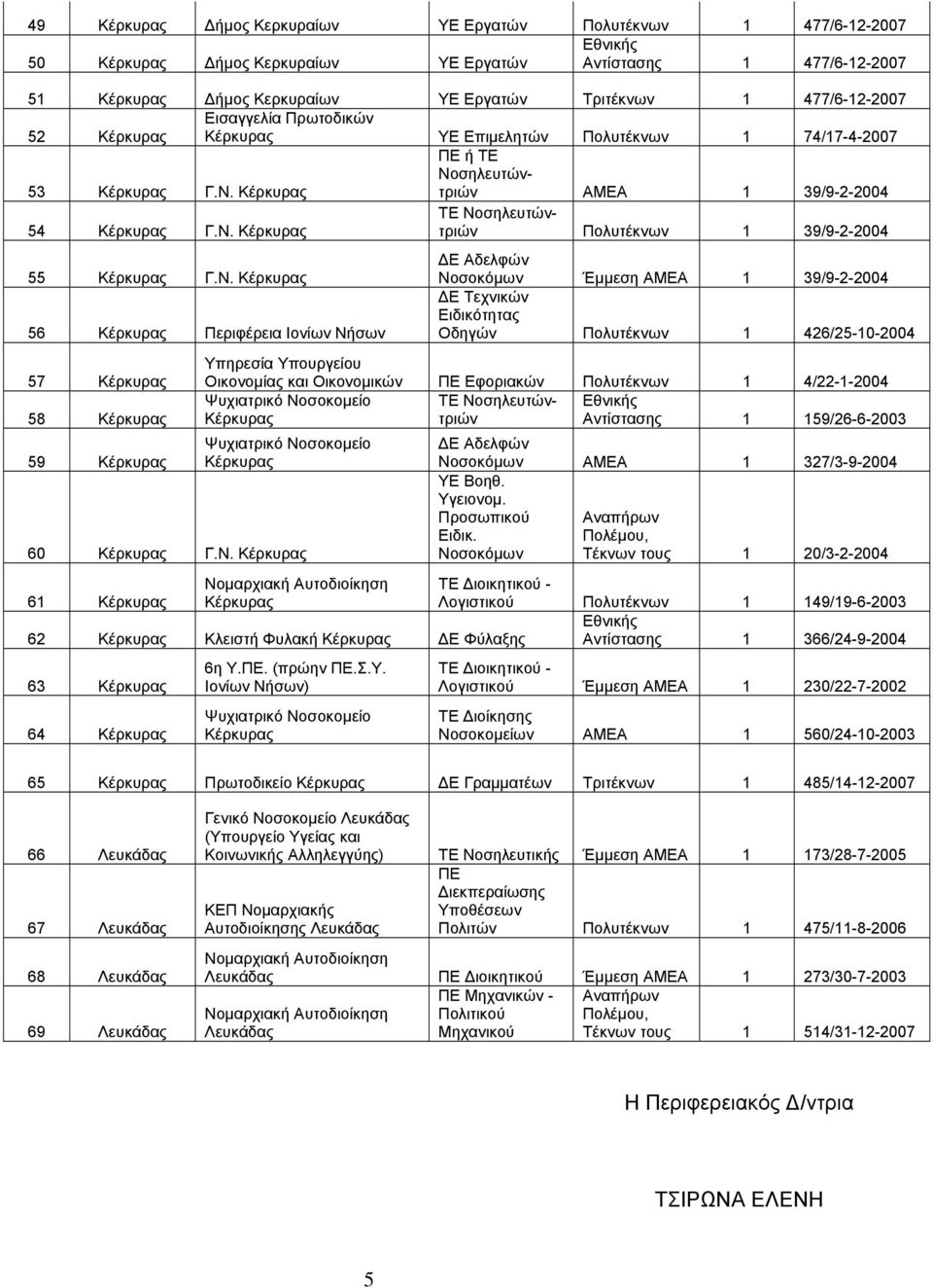 ή Νοσηλευτώντριών ΑΜΕΑ 1 39/9-2-2004 54 Γ.Ν. Νοσηλευτώντριών Πολυτέκνων 1 39/9-2-2004 55 Γ.Ν. 56 Περιφέρεια Ιονίων Νήσων 57 58 59 Νοσοκόμων Έμμεση ΑΜΕΑ 1 39/9-2-2004 ΔΕ Τεχνικών Ειδικότητας Οδηγών