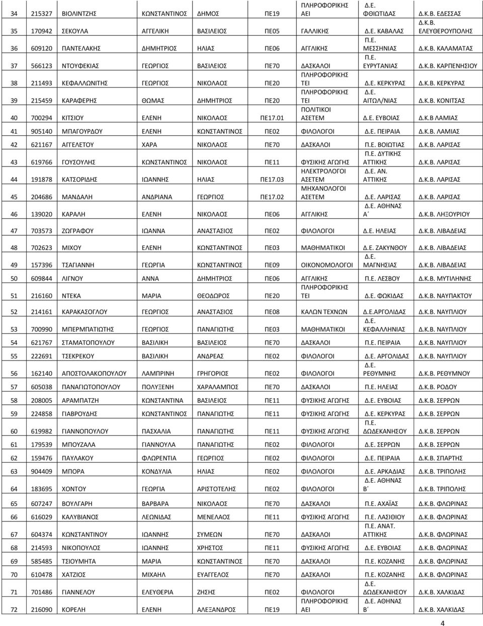 Κ.Β. ΚΟΝΙΤΣΑΣ ΠΟΛΙΤΙΚΟΙ 40 700294 ΚΙΤΣΙΟΥ ΕΛΕΝΗ ΝΙΚΟΛΑΟΣ ΠΕ17.01 ΑΣΕΤΕΜ ΕΥΒΟΙΑΣ Δ.Κ.Β ΛΑΜΙΑΣ 41 905140 ΜΠΑΓΟΥΡΔΟΥ ΕΛΕΝΗ ΚΩΝΣΤΑΝΤΙΝΟΣ ΠΕ02 ΦΙΛΟΛΟΓΟΙ ΠΕΙΡΑΙΑ Δ.Κ.Β. ΛΑΜΙΑΣ 42 621167 ΑΓΓΕΛΕΤΟΥ ΧΑΡΑ ΝΙΚΟΛΑΟΣ ΠΕ70 ΔΑΣΚΑΛΟΙ ΒΟΙΩΤΙΑΣ Δ.