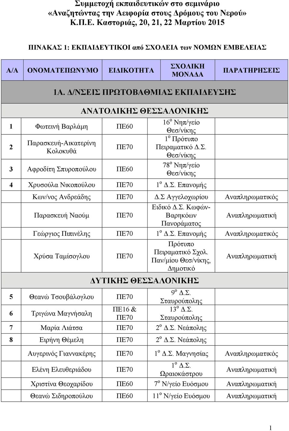 Δ/ΝΣΕΙΣ ΠΡΩΤΟΒΑΘΜΙΑΣ ΕΚΠΑΙΔΕΥΣΗΣ 1 Φωτεινή Βαρλάμη ΠΕ60 2 Παρασκευή-Αικατερίνη Κολοκυθά ΑΝΑΤΟΛΙΚΗΣ ΘΕΣΣΑΛΟΝΙΚΗΣ 3 Αφροδίτη Σπυροπούλου ΠΕ60 16 ο Νηπ/γείο 1 ο Πρότυπο Πειραματικό Δ.Σ. 78 ο Νηπ/γείο 4 Χρυσούλα Νικοπούλου 1 ο Δ.