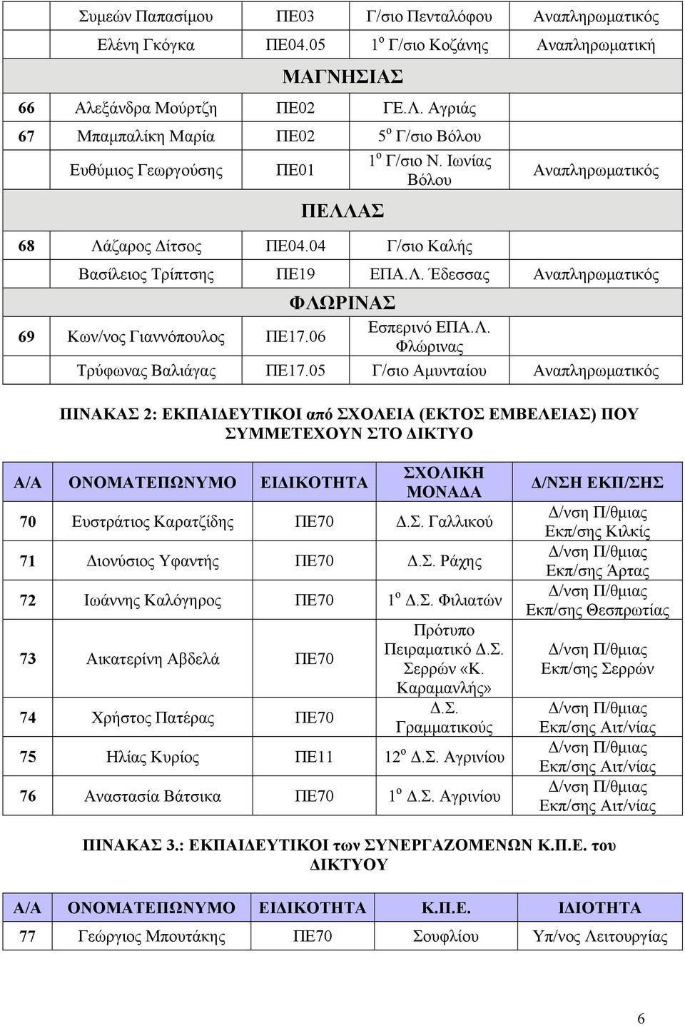 Λ. 69 Κων/νος Γιαννόπουλος ΠΕ17.06 Φλώρινας Τρύφωνας Βαλιάγας ΠΕ17.