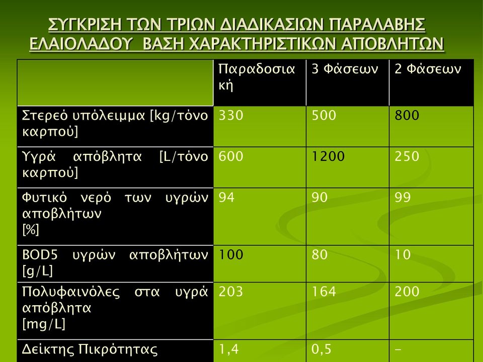 καρπού] Φυτικό νερό των υγρών αποβλήτων [%] BOD5 υγρών αποβλήτων [g/l] Πολυφαινόλες στα