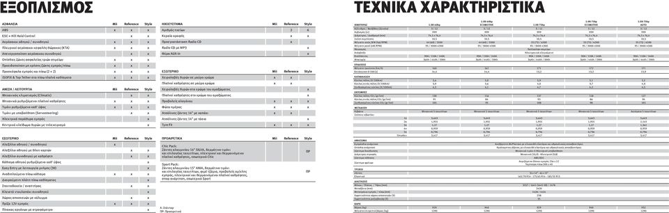 (Climatic) Μηχανικά ρυθμιζόμενοι πλαϊνοί καθρέφτες Τιμόνι ρυθμιζόμενο καθ' ύψος Τιμόνι με υποβοήθηση (Servosteering) Ηλεκτρικά παράθυρα εμπρός Κεντρικό κλείδωμα θυρών με τηλεχειρισμό ΕΣΩΤΕΡΙΚΟ Mii