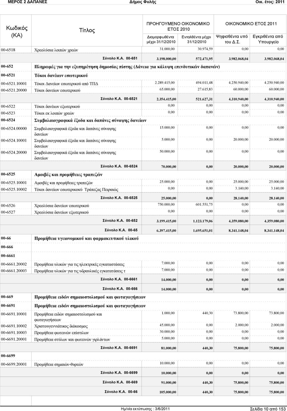 20000 Τόκοι δανείων εσωτερικού 2.289.415,00 494.011,48 4.250.94 4.250.94 65.00 27.615,83 60.00 60.00 Σύνολο Κ.Α. 00-6521 2.354.415,00 521.627,31 4.310.