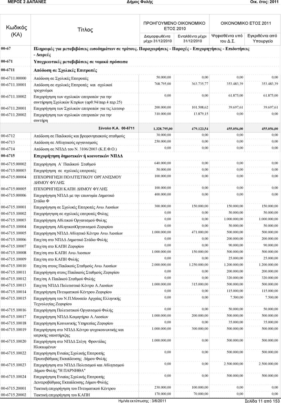 00000 Απόδοση σε Σχολικές Επιτροπές 00-6711.10001 Απόδοση σε σχολικές Επιτροπές και σχολικοί τροχονόμοι 00-6711.10002 Επιχορήγηση των σχολικών επιτροπών για την συντήρηση Σχολικών Κτιρίων (αρθ.94/παρ.