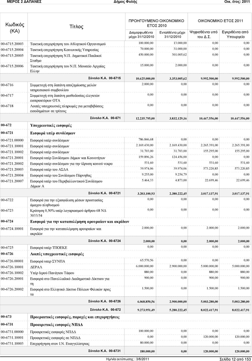 00 00-6716 Συμμετοχή στη δαπάνη αποζημίωσης μελών υπηρεσιακού συμβουλίου 00-6717 Συμμετοχή στη δαπάνη μισθοδοσίας ελεγκτών εισπρακτόρων ΟΤΑ 00-6718 Λοιπές υποχρεωτκές πληρωμές για μεταβιβάσεις