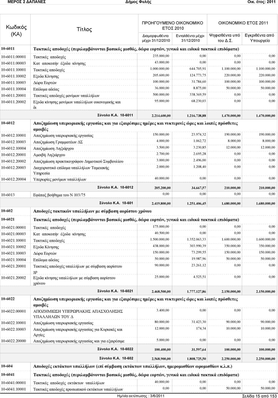 20002 Εξοδα κίνησης μονίμων υπαλλήλων οικονομικής και δι 235.00 43.00 1.000.00 644.705,91 1.100.00 1.100.00 205.60 124.773,75 220.00 220.00 100.00 31.784,60 100.00 100.00 36.00 8.875,00 50.00 50.00 500.