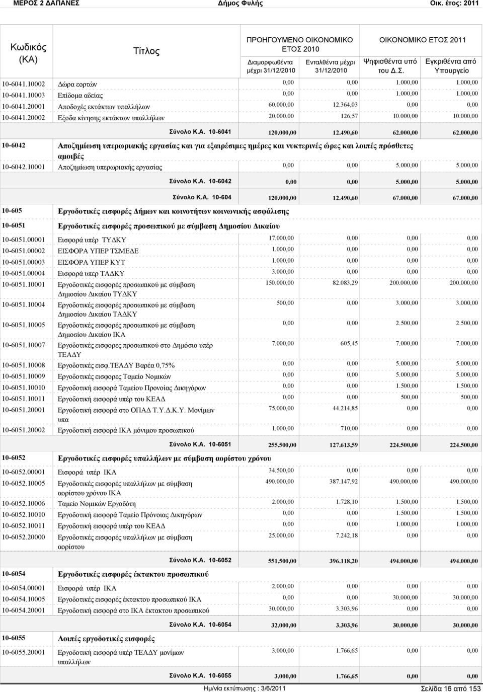 10001 αμοιβές Αποζημίωση υπερωριακής εργασίας 5.00 5.