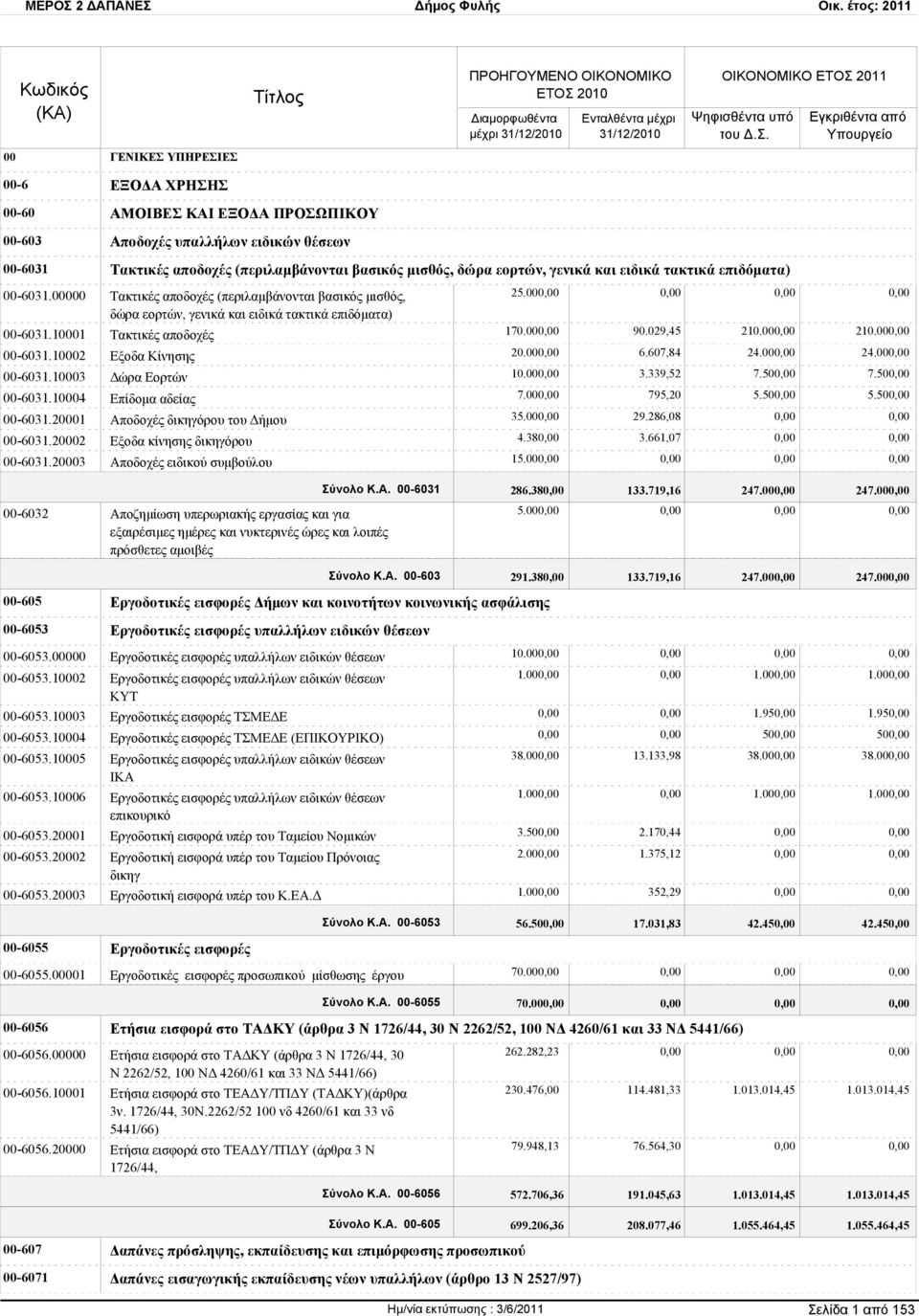 10002 Εξοδα Κίνησης 00-6031.10003 Δώρα Εορτών 00-6031.10004 Επίδομα αδείας 00-6031.20001 Αποδοχές δικηγόρου του Δήμου 00-6031.20002 Εξοδα κίνησης δικηγόρου 00-6031.20003 Αποδοχές ειδικού συμβούλου 25.