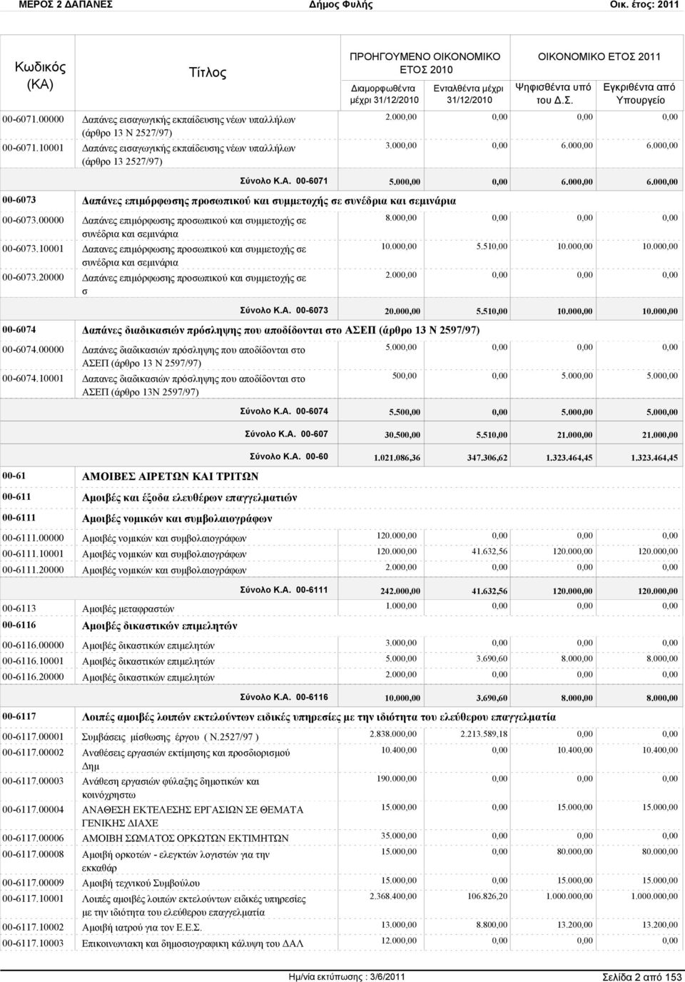 10001 Δαπανες επιμόρφωσης προσωπικού και συμμετοχής σε συνέδρια και σεμινάρια 00-6073.20000 Δαπάνες επιμόρφωσης προσωπικού και συμμετοχής σε σ 8.00 10.00 5.51 10.00 10.00 2.00 Σύνολο Κ.Α. 00-6073 20.