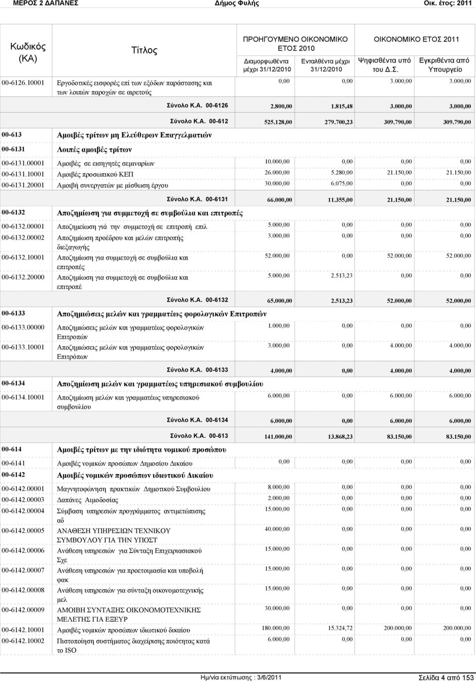 20001 Αμοιβή συνεργατών με μίσθωση έργου 10.00 26.00 5.28 21.15 21.15 30.00 6.075,00 Σύνολο Κ.Α. 00-6131 66.00 11.355,00 21.15 21.15 00-6132 Αποζημίωση για συμμετοχή σε συμβούλια και επιτροπές 00-6132.