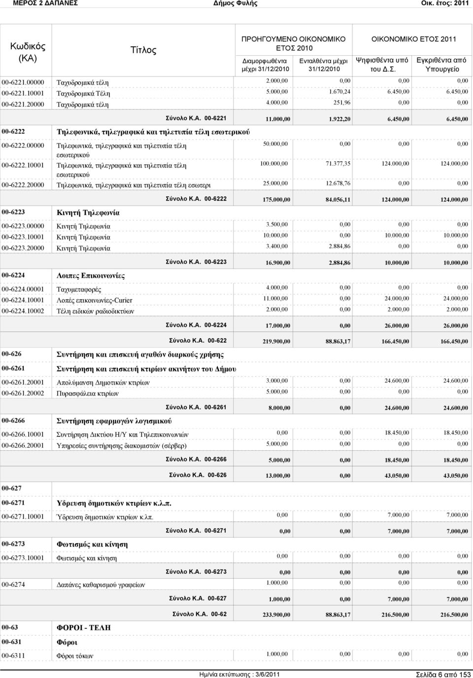 00 100.00 71.377,35 124.00 124.00 25.00 12.678,76 Σύνολο Κ.Α. 00-6222 175.00 84.056,11 124.00 124.00 00-6223 Κινητή Τηλεφωνία 00-6223.00000 Κινητή Τηλεφωνία 00-6223.10001 Κινητή Τηλεφωνία 00-6223.