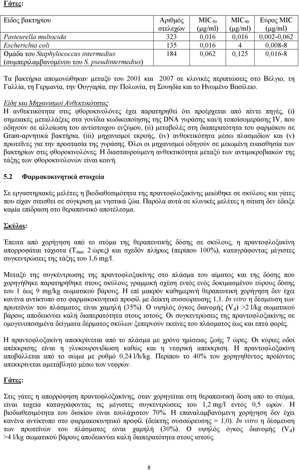 pseudintermedius) 184 0,062 0,125 0,016-8 Τα βακτήρια απομονώθηκαν μεταξύ του 2001 και 2007 σε κλινικές περιπτώσεις στο Βέλγιο, τη Γαλλία, τη Γερμανία, την Ουγγαρία, την Πολωνία, τη Σουηδία και το