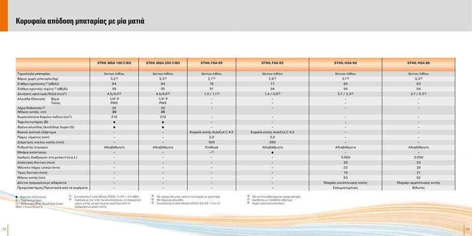 αριστερά/δεξιά (m/s 2 ) 4,5/4,0 4,5/4,0 1,3 / 1,1 1,4 / 0,8 3,7 / 2,3 3,7 / 2,3 Αλυσίδα Oilomatic Λάμα Rollomatic (Μήκος κοπής, cm) Βήμα Τύπος 1/4'' P PM3 25 30 1/4'' P PM3 30 35 Χωρητικότητα δοχείου