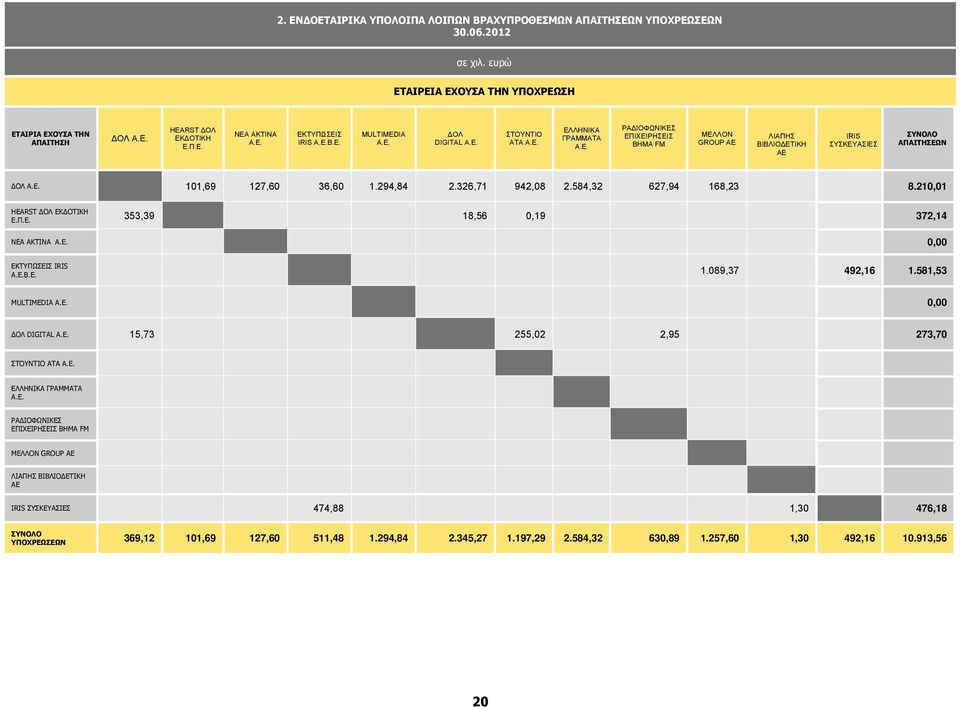 Ε. 101,69 127,60 36,60 1.294,84 2.326,71 942,08 2.584,32 627,94 168,23 8.210,01 HEARST ΔΟΛ ΕΚΔΟΤΙΚΗ Ε.Π.Ε. 353,39 18,56 0,19 372,14 NEA AKTINA Α.Ε. 0,00 ΕΚΤΥΠΩΣΕΙΣ IRIS Α.Ε.Β.Ε. 1.089,37 492,16 1.