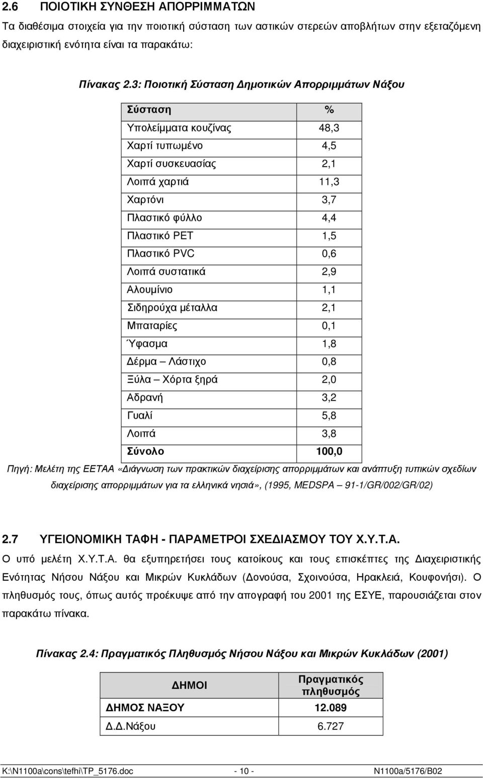 PVC 0,6 Λοιπά συστατικά 2,9 Αλουµίνιο 1,1 Σιδηρούχα µέταλλα 2,1 Μπαταρίες 0,1 Ύφασµα 1,8 έρµα Λάστιχο 0,8 Ξύλα Χόρτα ξηρά 2,0 Αδρανή 3,2 Γυαλί 5,8 Λοιπά 3,8 Σύνολο 100,0 Πηγή: Μελέτη της ΕΕΤΑΑ