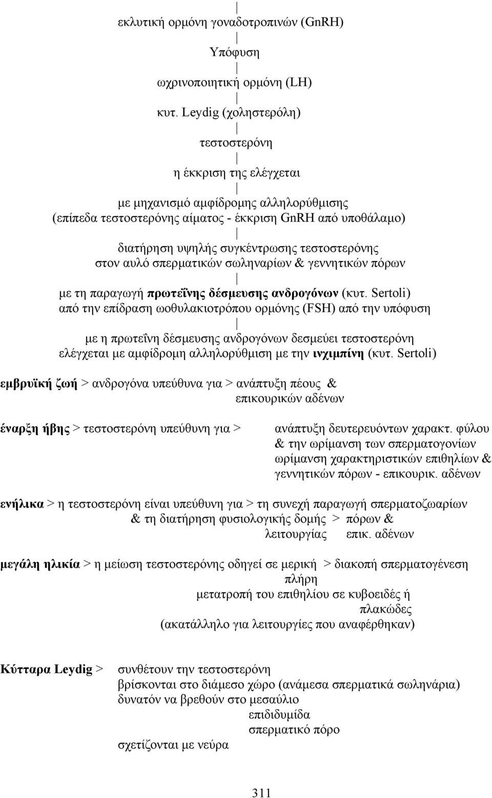 τεστοστερόνης στον αυλό σπερµατικών σωληναρίων & γεννητικών πόρων µε τη παραγωγή πρωτεΐνης δέσµευσης ανδρογόνων (κυτ.