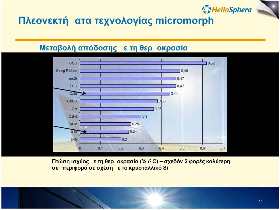 micromorph Πτώση ισχύος με τη θερμοκρασία (% / 0 C)