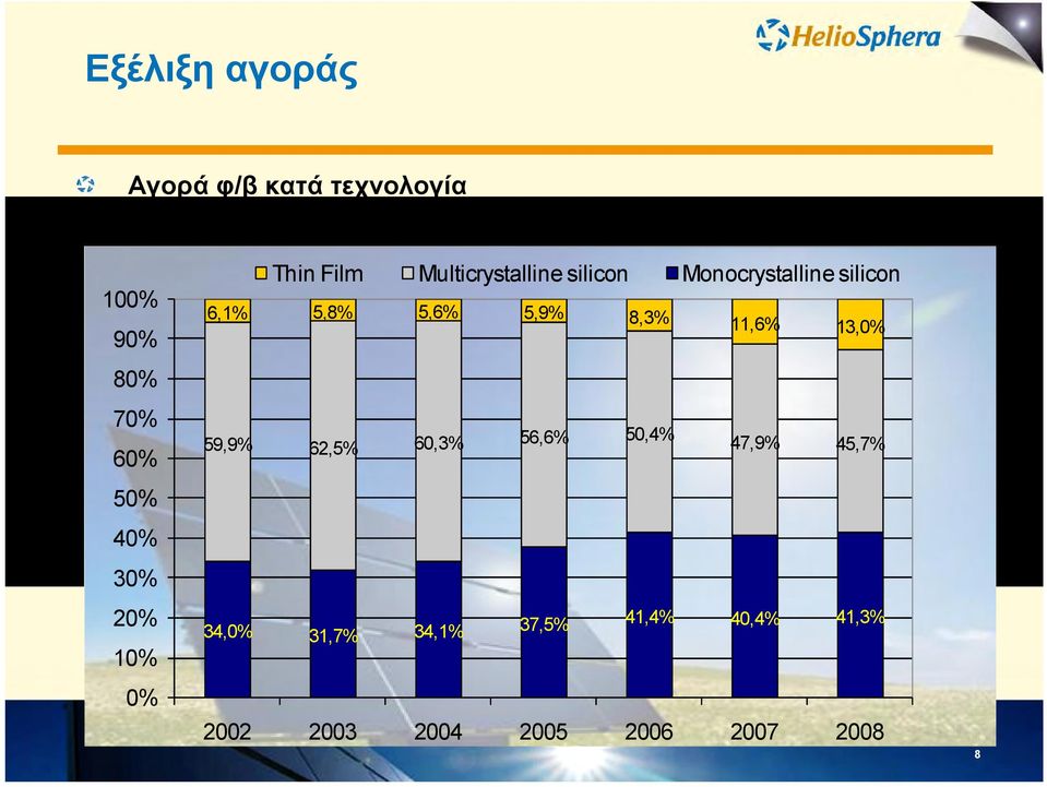 Monocrystalline silicon 6,1% 5,8% 5,6% 5,9% 8,3% 11,6% 13,0% 59,9% 62,5% 60,3% 56,6%