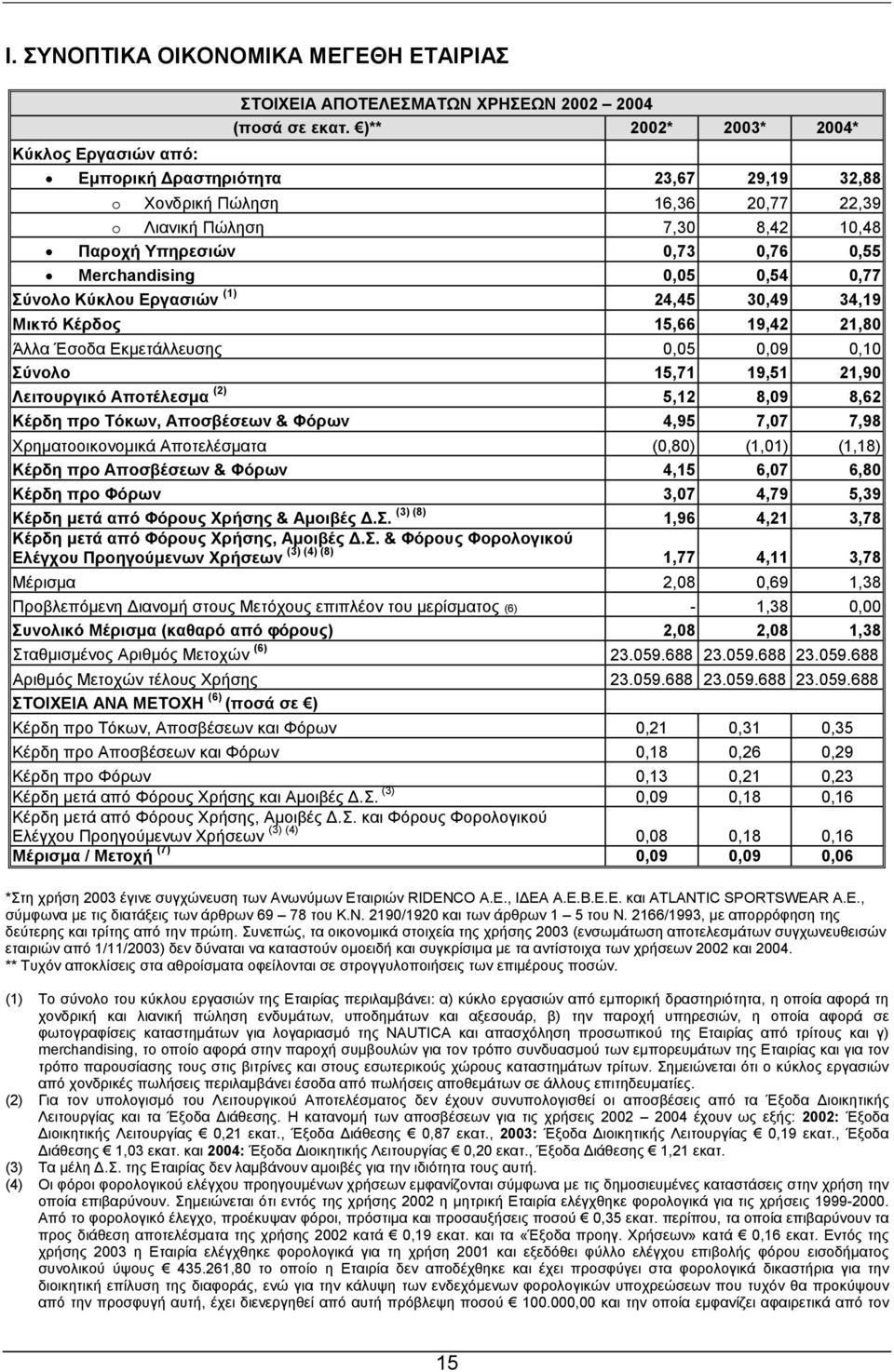 Κύκλου Εργασιών (1) 24,45 30,49 34,19 Μικτό Κέρδος 15,66 19,42 21,80 Άλλα Έσοδα Εκµετάλλευσης 0,05 0,09 0,10 Σύνολο 15,71 19,51 21,90 Λειτουργικό Αποτέλεσµα (2) 5,12 8,09 8,62 Κέρδη προ Τόκων,