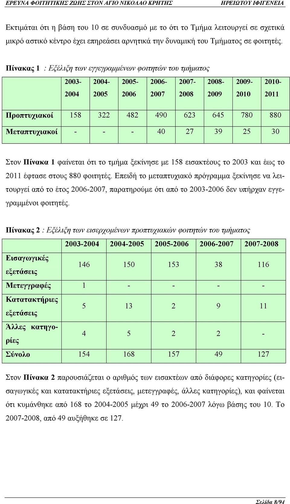 - - - 40 27 39 25 30 Στον Πίνακα 1 φαίνεται ότι το τμήμα ξεκίνησε με 158 εισακτέους το 2003 και έως το 2011 έφτασε στους 880 φοιτητές.