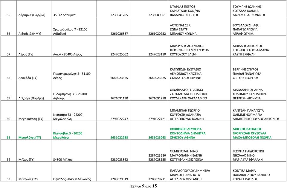 57 Λέρος (ΤΥ) Λακκί - 85400 Λέρος 2247025002 2247023110 ΜΑΡΟΥΔΗΣ ΑΘΑΝΑΣΙΟΣ ΦΟΥΡΝΑΡΗΣ ΕΜΜΑΝΟΥΗΛ ΚΟΥΤΟΥΖΟΥ ΕΛΕΝΗ ΜΠΙΛΛΗΣ ΑΝΤΩΝΙΟΣ ΚΟΥΡΑΚΟΥ ΣΟΦΙΑ-ΜΑΡΙΑ ΚΑΣΤΗ ΕΡΙΦΥΛΗ 58 Λευκάδα (ΤΥ) Πεφανερωμένης