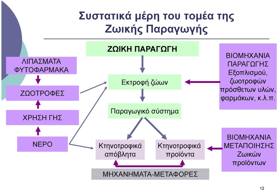 Εξοπλισµού, ού ζωοτροφών πρόσθετων υλών, φαρµάκων, κ.λ.π. ΝΕΡΟ Κτηνοτροφικά