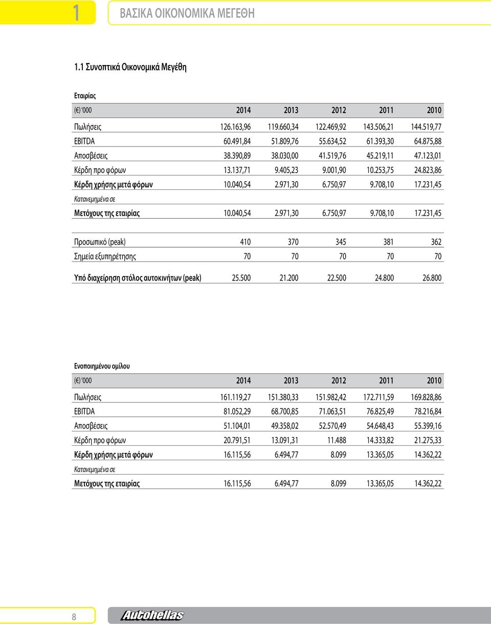 750,97 9.708,10 17.231,45 Κατανεμημένα σε Μετόχους της εταιρίας 10.040,54 2.971,30 6.750,97 9.708,10 17.231,45 Προσωπικό (peak) 410 370 345 381 362 Σημεία εξυπηρέτησης 70 70 70 70 70 Υπό διαχείρηση στόλος αυτοκινήτων (peak) 25.