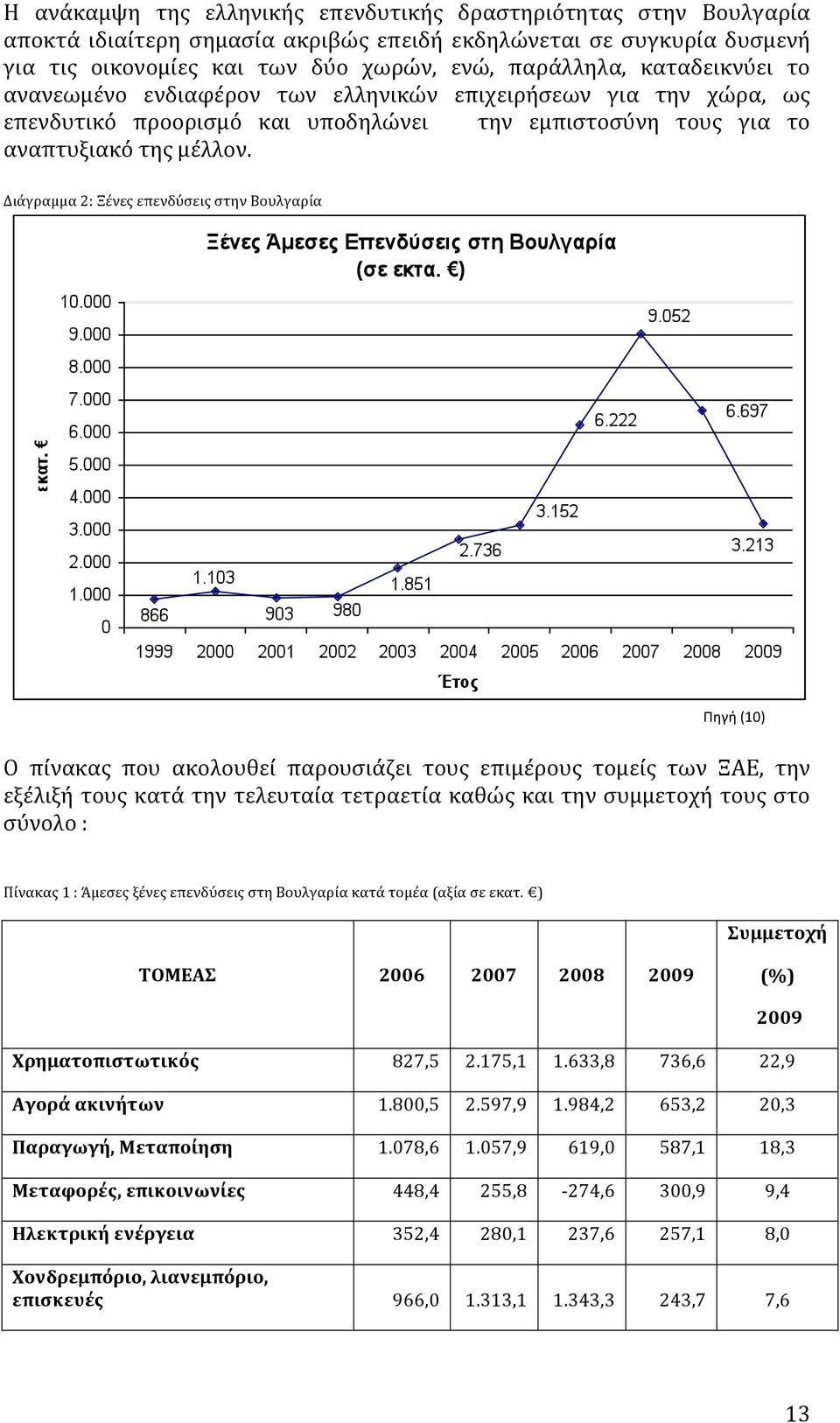 Διάγραμμα 2: Ξένες επενδύσεις στην Βουλγαρία Πηγή (10) Ο πίνακας που ακολουθεί παρουσιάζει τους επιμέρους τομείς των ΞΑΕ, την εξέλιξή τους κατά την τελευταία τετραετία καθώς και την συμμετοχή τους