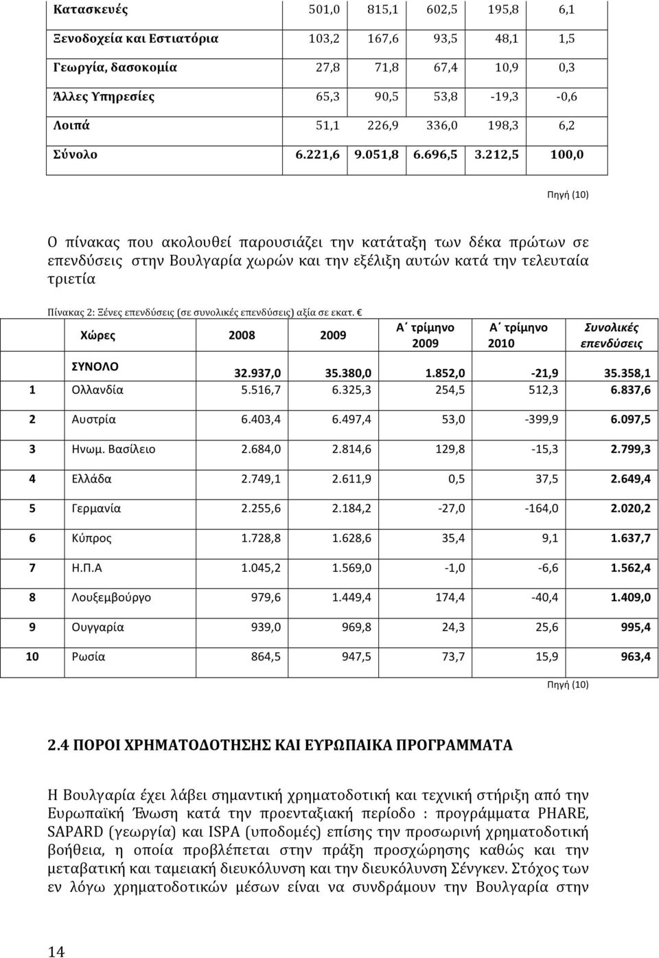 212,5 100,0 Πηγή (10) Ο πίνακας που ακολουθεί παρουσιάζει την κατάταξη των δέκα πρώτων σε επενδύσεις στην Βουλγαρία χωρών και την εξέλιξη αυτών κατά την τελευταία τριετία Πίνακας 2: Ξένες επενδύσεις