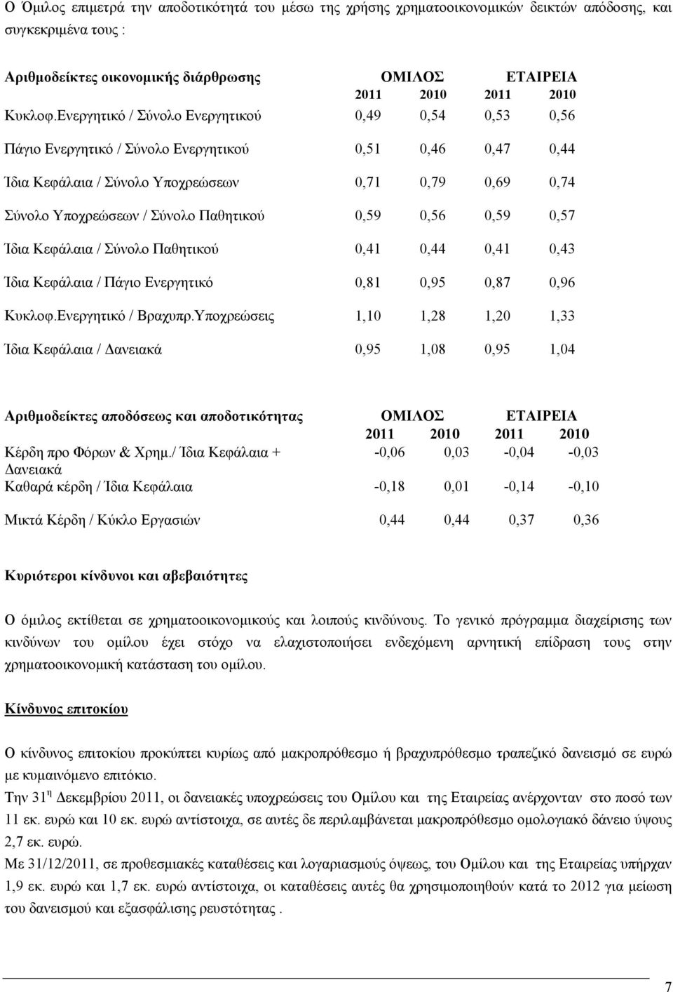 Παθητικού 0,59 0,56 0,59 0,57 Ίδια Κεφάλαια / Σύνολο Παθητικού 0,41 0,44 0,41 0,43 Ίδια Κεφάλαια / Πάγιο Ενεργητικό 0,81 0,95 0,87 0,96 Κυκλοφ.Ενεργητικό / Βραχυπρ.