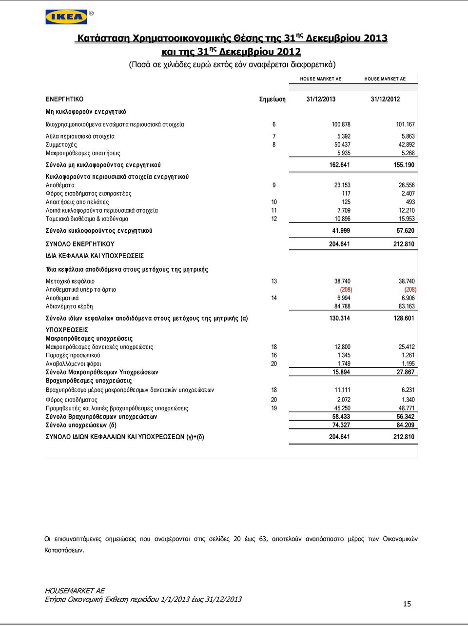 892 Μακροπρόθεσμες απαιτήσεις 5.935 5.268 Σύνολο μη κυκλοφορούντος ενεργητικού 162.641 155.190 Κυκλοφορούντα περιουσιακά στοιχεία ενεργητικού Αποθέματα 9 23.153 26.