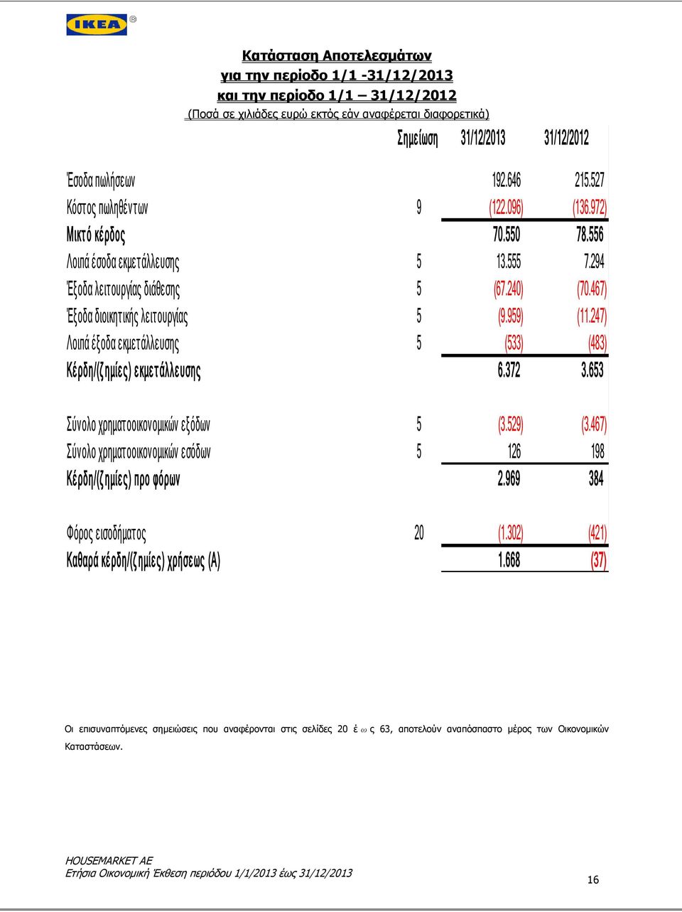 467) Έξοδα διοικητικής λειτουργίας 5 (9.959) (11.247) Λοιπά έξοδα εκμετάλλευσης 5 (533) (483) Κέ ρδη/(ζ ημίε ς) ε κμε τ άλλε υσης 6.372 3.653 Σύνολο χρηματοοικονομικών εξόδων 5 (3.529) (3.