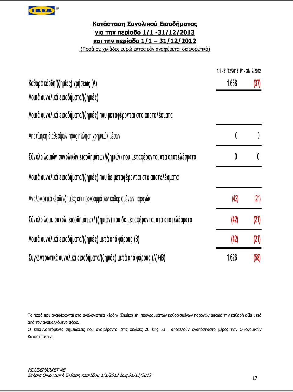 668 (37) Λοιπά συνολικά εισοδήματα/(ζημιές) Λοιπά συνολικά εισοδήματα/(ζημιές) που μεταφέρονται στα αποτελέσματα Αποτίμηση διαθεσίμων προς πώληση χρημ/κών μέσων 0 0 Σύνολο λοιπών συνολικών