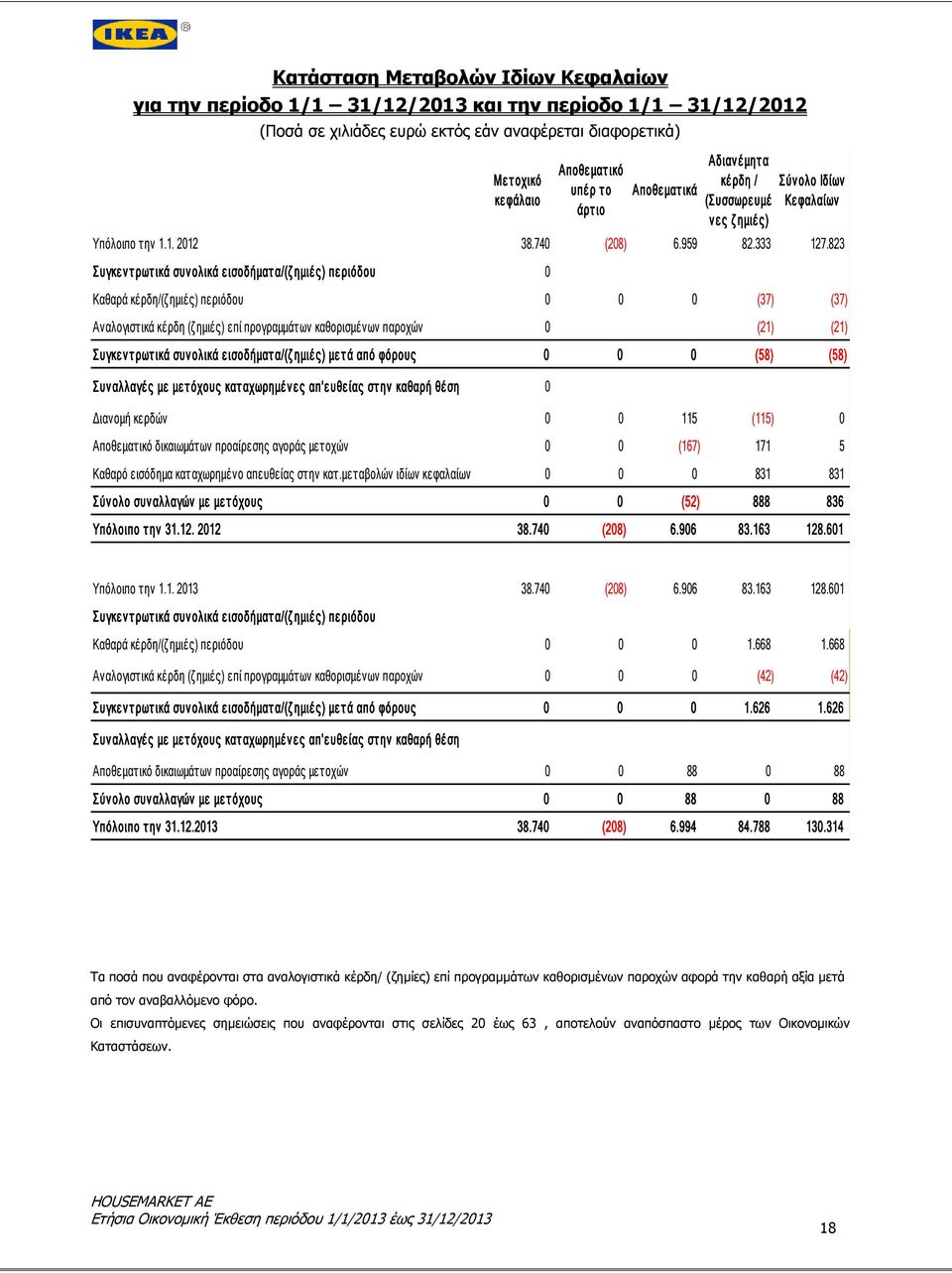 823 Συγκεντρωτικά συνολικά εισοδήματα/(ζημιές) περιόδου 0 Καθαρά κέρδη/(ζημιές) περιόδου 0 0 0 (37) (37) Αναλογιστικά κέρδη (ζημιές) επί προγραμμάτων καθορισμένων παροχών 0 (21) (21) Συγκεντρωτικά