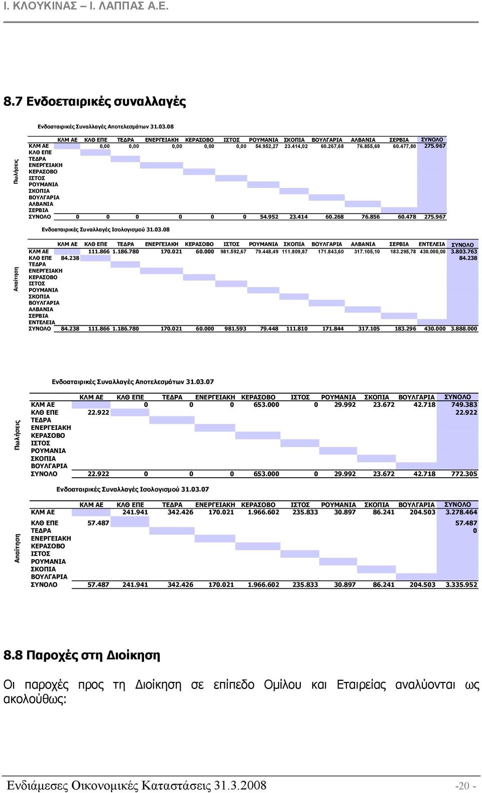 477,80 275.967 ΚΛΘ ΕΠΕ ΤΕ ΡΑ ΕΝΕΡΓΕΙΑΚΗ ΚΕΡΑΣΟΒΟ ΙΣΤΟΣ ΡΟΥΜΑΝΙΑ ΣΚΟΠΙΑ ΒΟΥΛΓΑΡΙΑ ΑΛΒΑΝΙΑ ΣΕΡΒΙΑ ΣΥΝΟΛΟ 0 0 0 0 0 0 54.952 23.414 60.268 76.856 60.478 275.967 Ενδοαταιρικές Συναλλαγές Ισολογισµού 31.