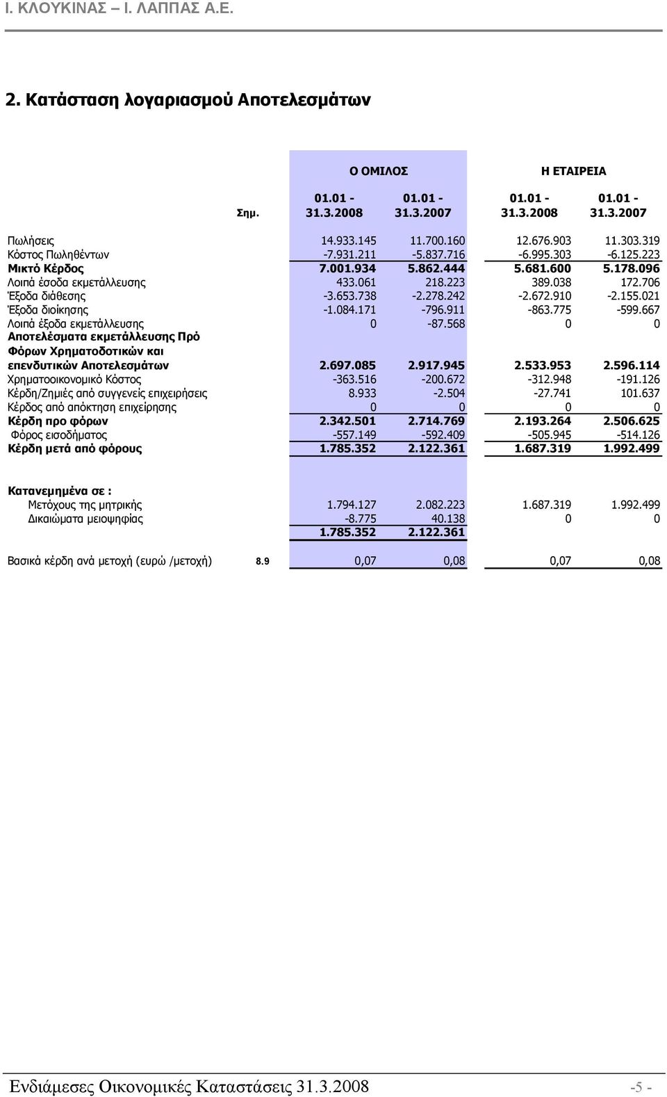 021 Έξοδα διοίκησης -1.084.171-796.911-863.775-599.667 Λοιπά έξοδα εκµετάλλευσης 0-87.568 0 0 Αποτελέσµατα εκµετάλλευσης Πρό Φόρων Χρηµατοδοτικών και επενδυτικών Αποτελεσµάτων 2.697.085 2.917.945 2.