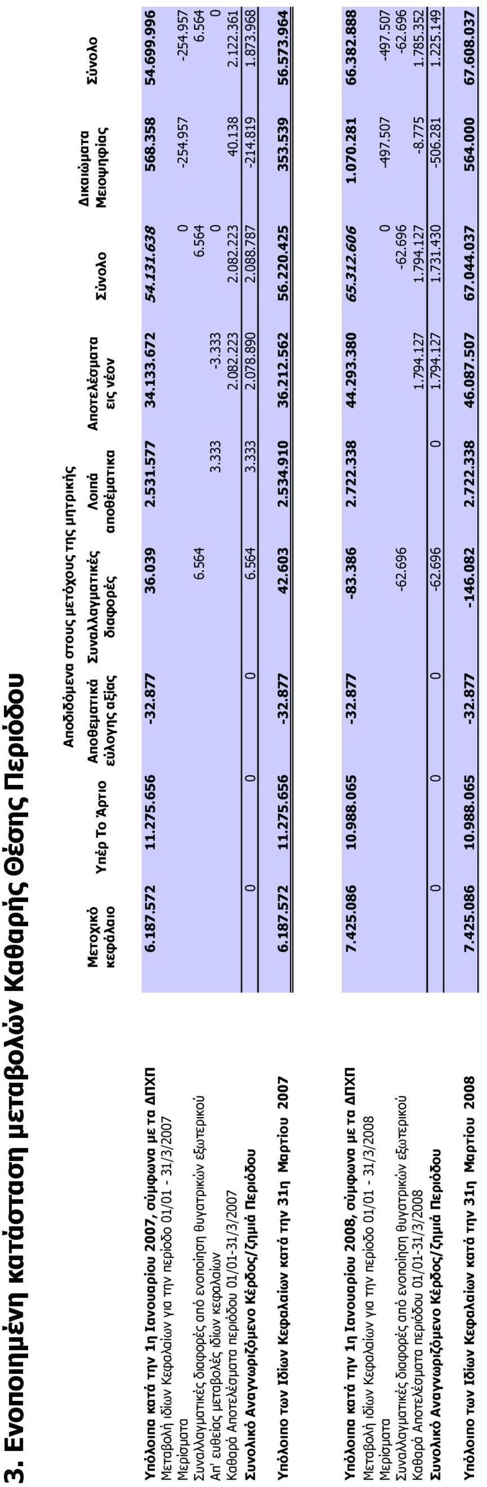 996 Μεταβολή ιδίων Κεφαλαίων για την περίοδο 01/01-31/3/2007 Μερίσµατα 0-254.957-254.957 Συναλλαγµατικές διαφορές από ενοποίηση θυγατρικών εξωτερικού 6.564 6.