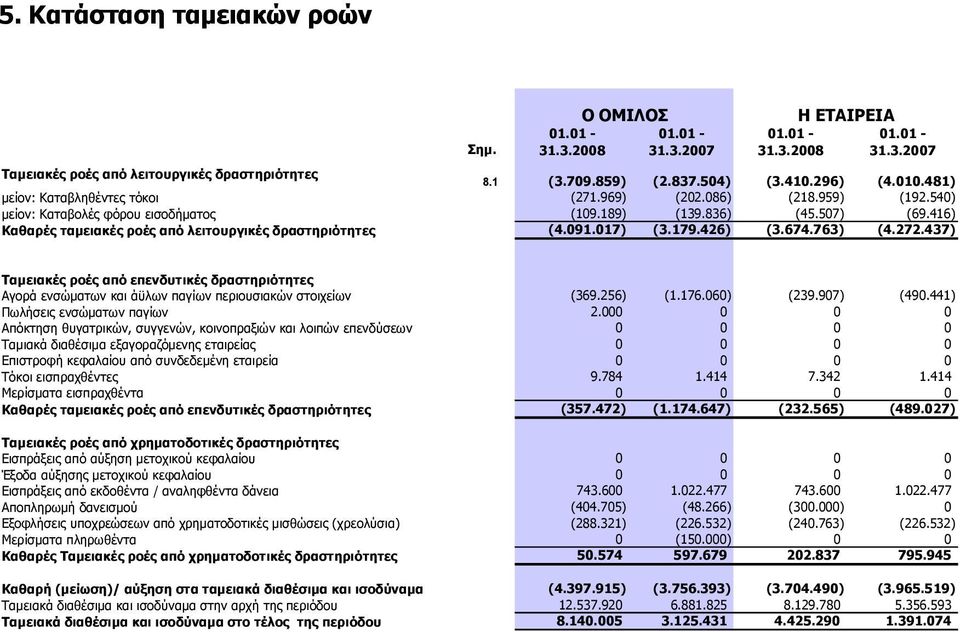 416) Καθαρές ταµειακές ροές από λειτουργικές δραστηριότητες (4.091.017) (3.179.426) (3.674.763) (4.272.