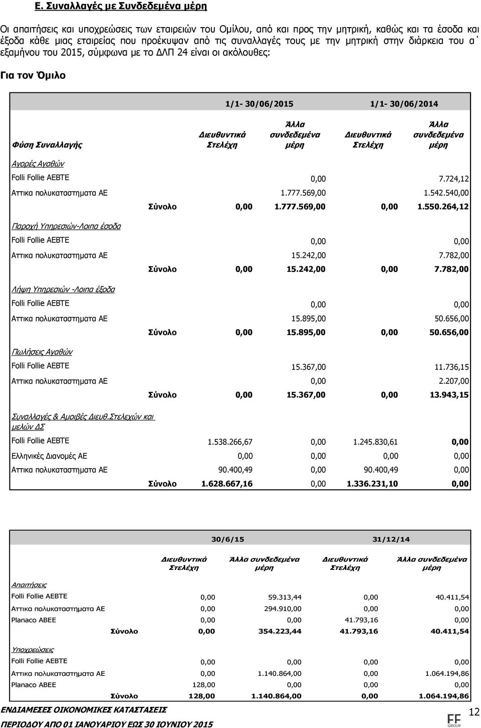 μέρη Διευθυντικά Στελέχη Άλλα συνδεδεμένα μέρη Αγορές Αγαθών Folli Follie ΑΕΒΤΕ 0,00 7.724,12 Αττικα πολυκαταστηματα ΑΕ 1.777.569,00 1.542.540,00 Παροχή Υπηρεσιών-Λοιπα έσοδα Σύνολο 0,00 1.777.569,00 0,00 1.