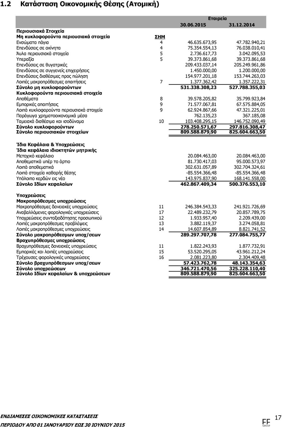 961,86 Επενδύσεις σε συγγενείς επιχειρήσεις 1.450.000,00 1.200.000,00 Επενδύσεις διαθέσιμες προς πώληση 154.977.201,18 153.744.263,03 Λοιπές μακροπρόθεσμες απαιτήσεις 7 1.377.362,42 1.357.